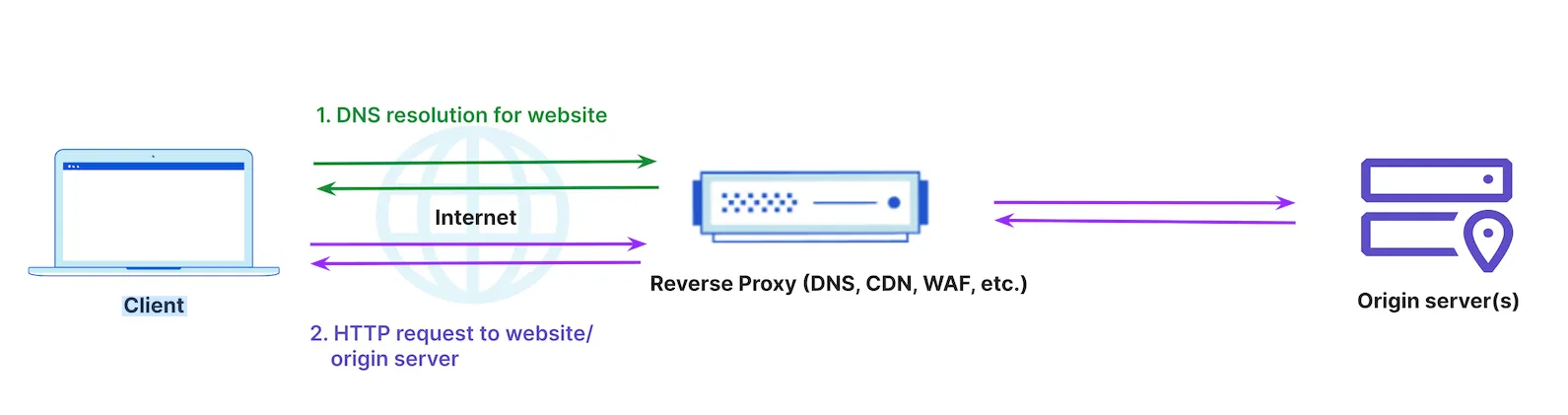 Cloudflare provides reverse proxy functionality between clients and origin servers, enabling greater user and application security.