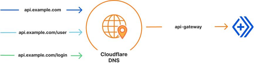 Custom Domains follow standard DNS ordering and matching logic